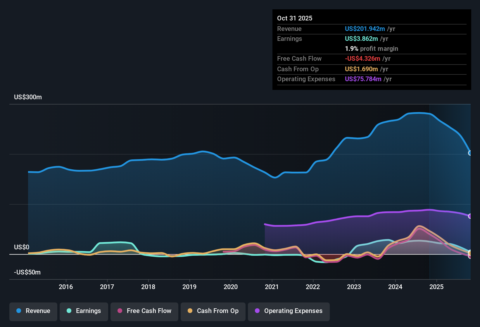 NasdaqGM:VIRC Earnings & Revenue History as at Dec 2025