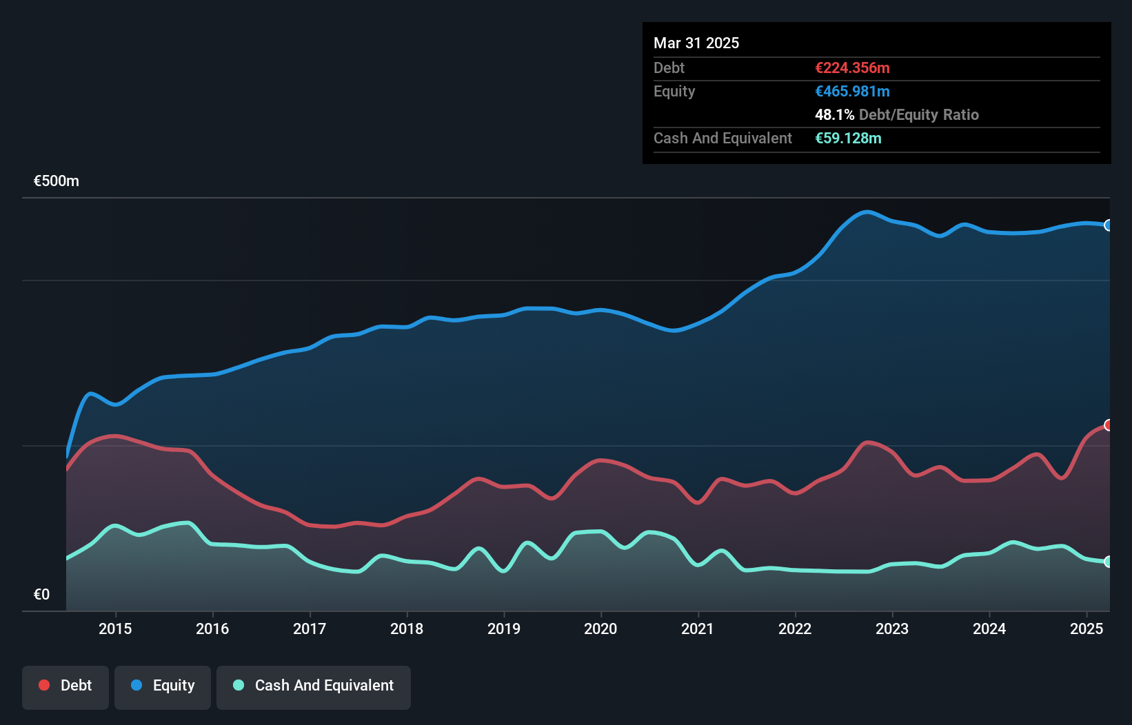 XTRA:2HRA Debt to Equity History and Analysis as at Nov 2024