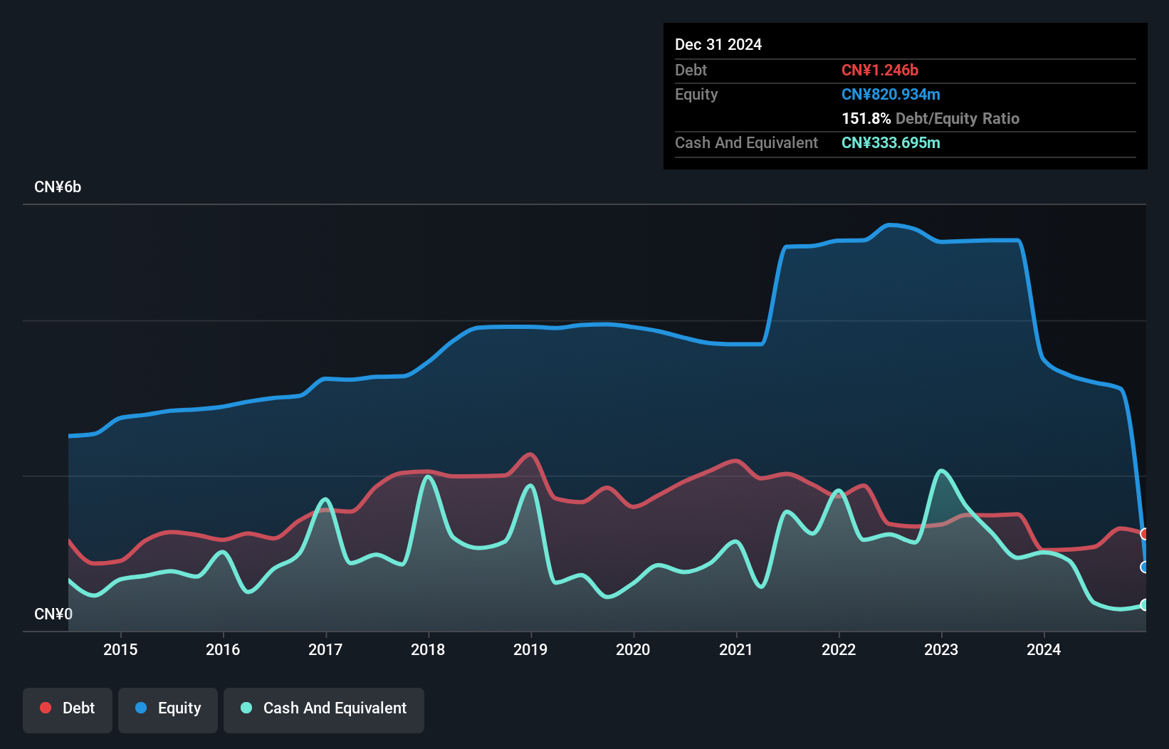 SZSE:000851 Debt to Equity History and Analysis as at Nov 2024