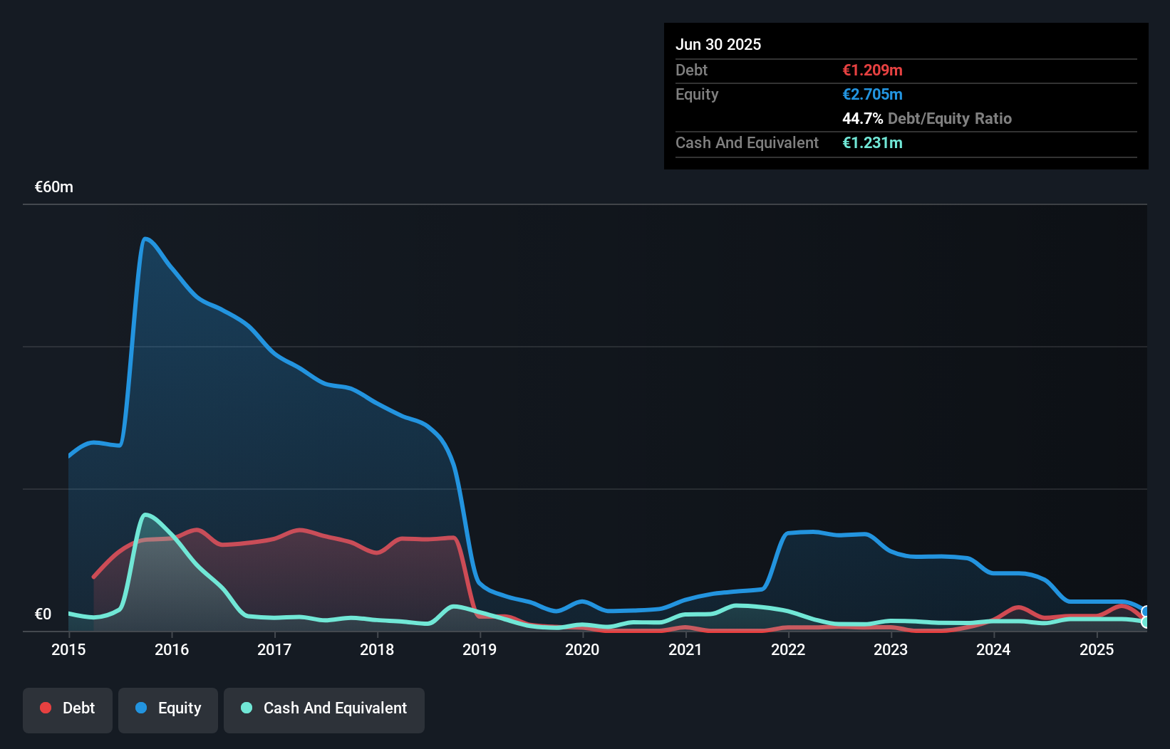 XTRA:ELB Debt to Equity History and Analysis as at Sep 2025