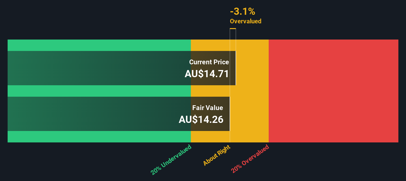 ASX:CTD Share price vs Value as at Dec 2024