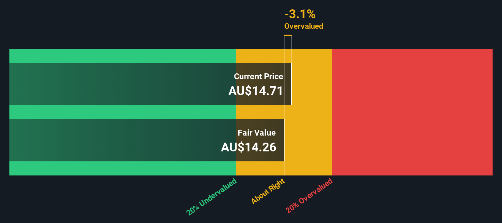 ASX:CTD Share price vs Value as at Oct 2024