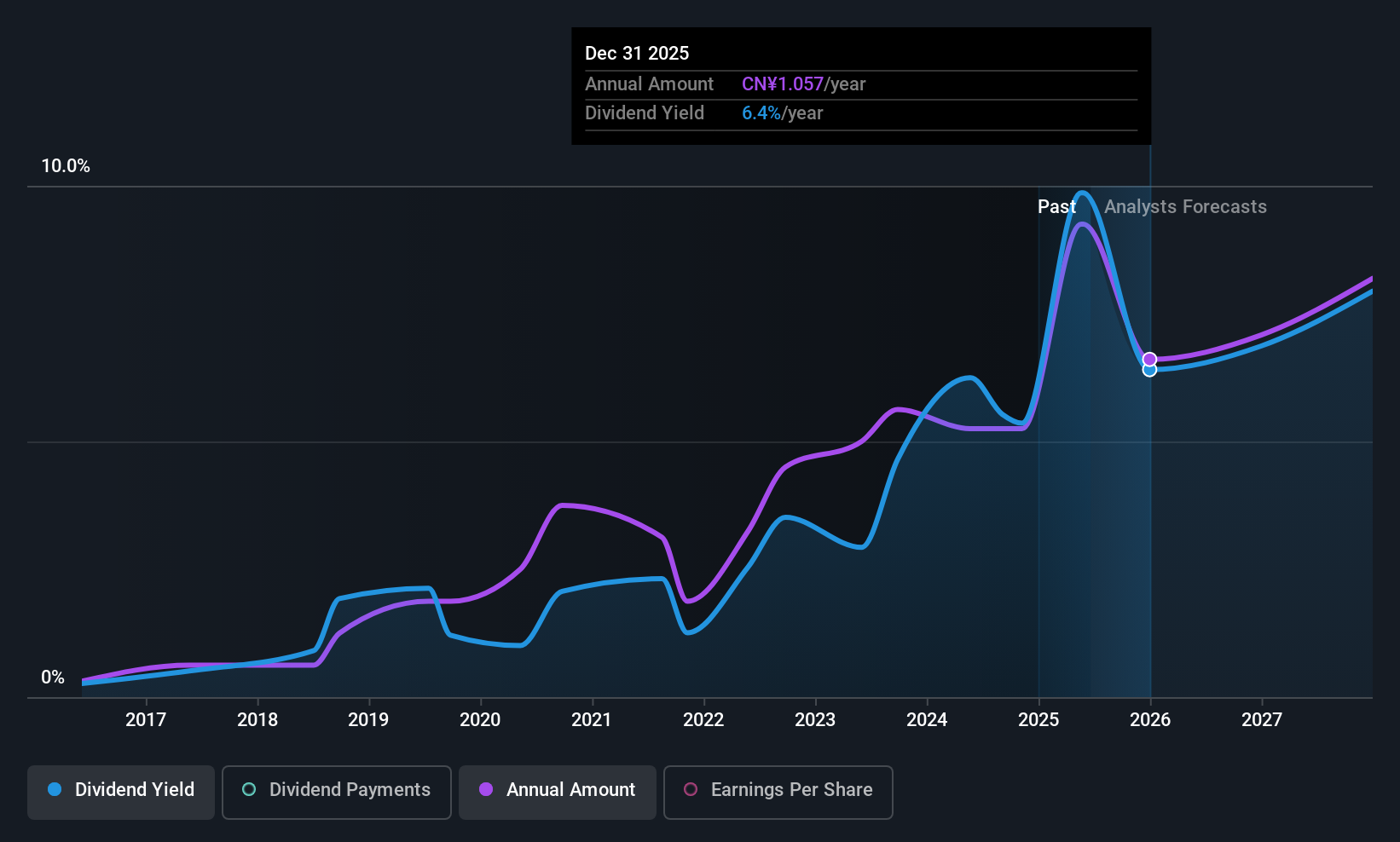 SZSE:002555 Dividend History as at Jun 2025
