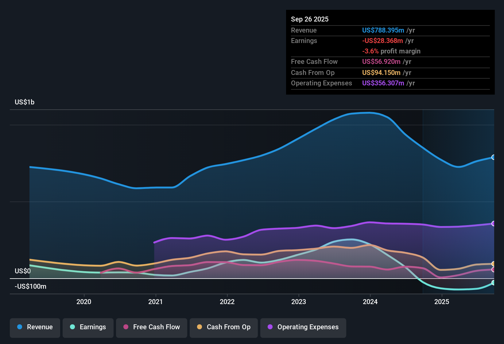 NasdaqGS:ALGM Earnings & Revenue History as at Oct 2025