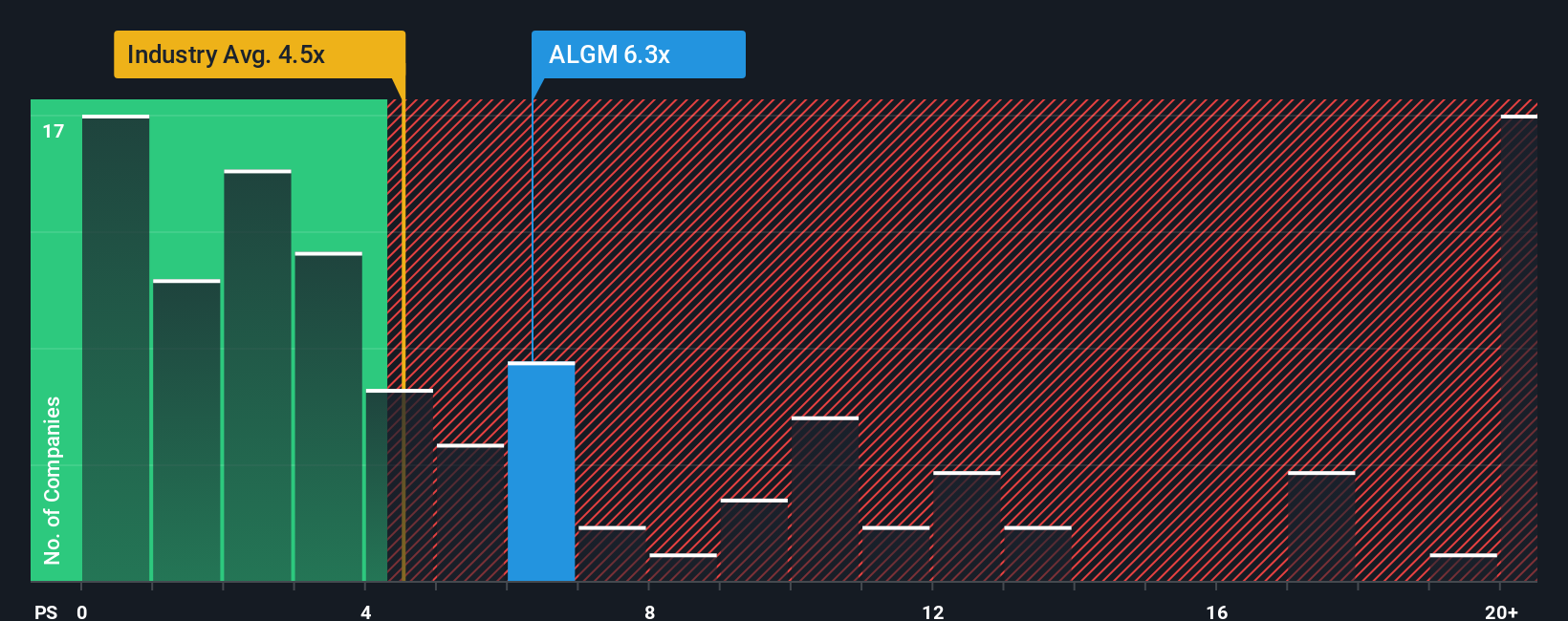 NasdaqGS:ALGM PS Ratio as at Oct 2025