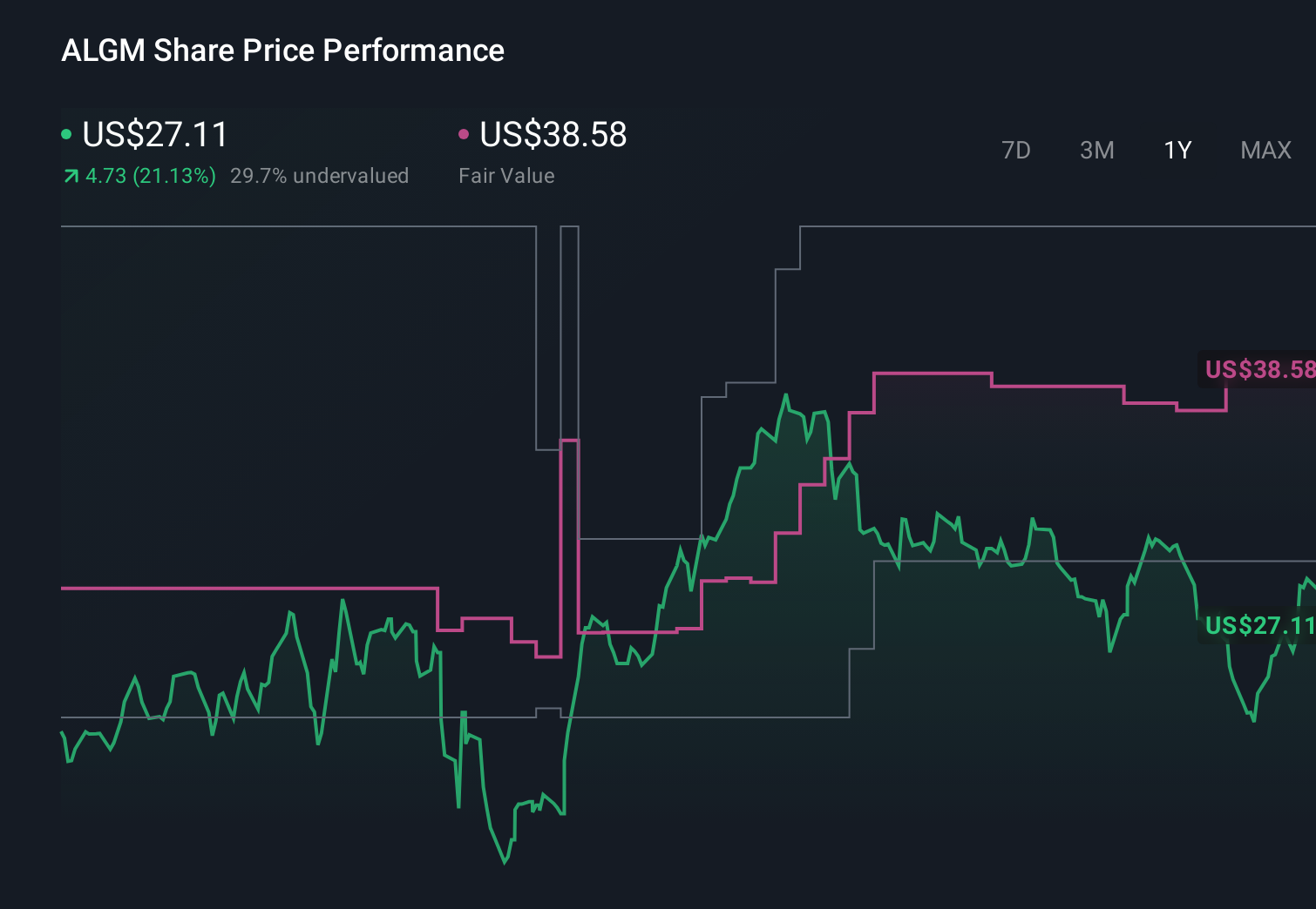 ALGM 1-Year Stock Price Chart