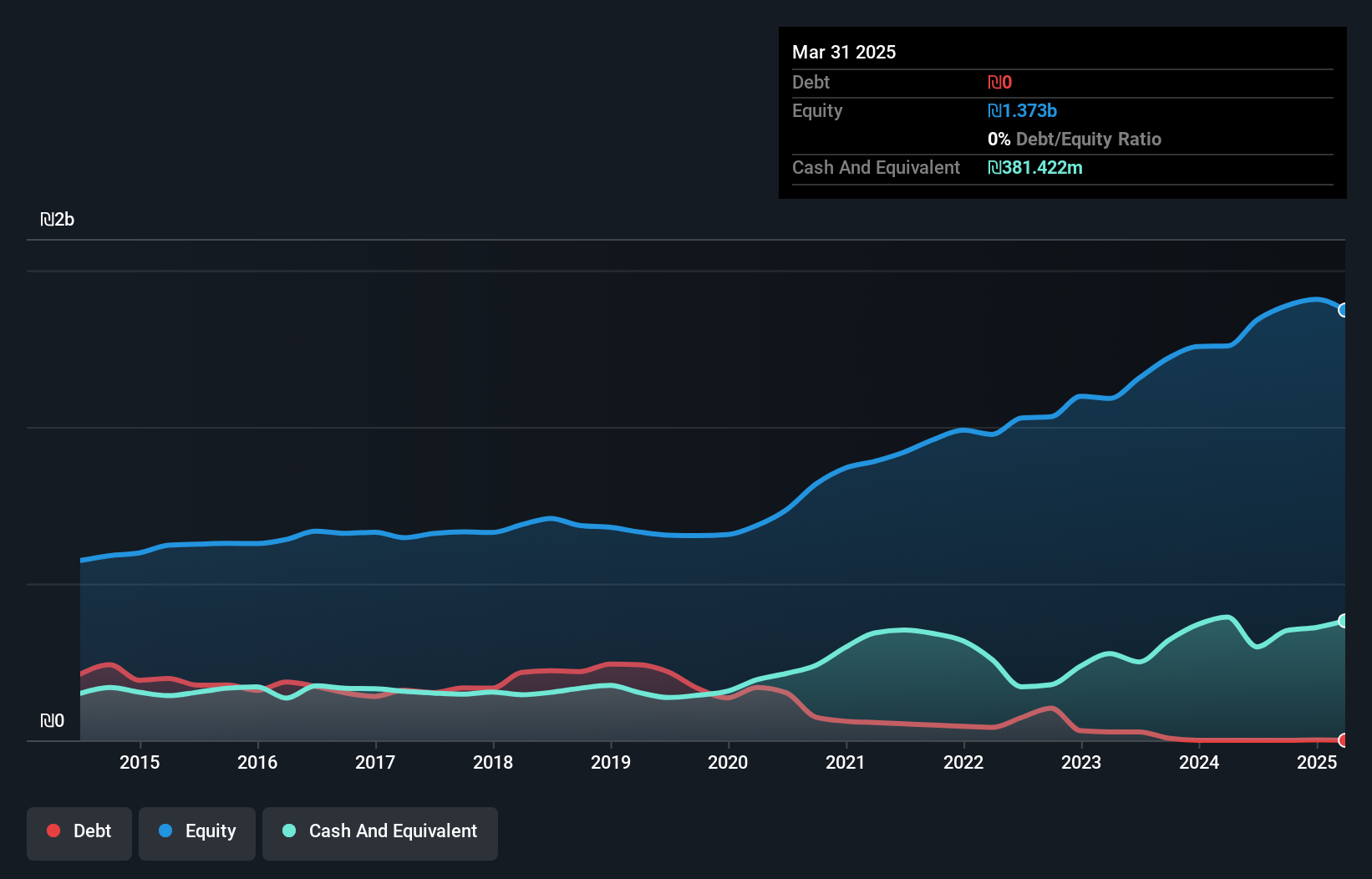 TASE:PLRM Debt to Equity as at Apr 2025