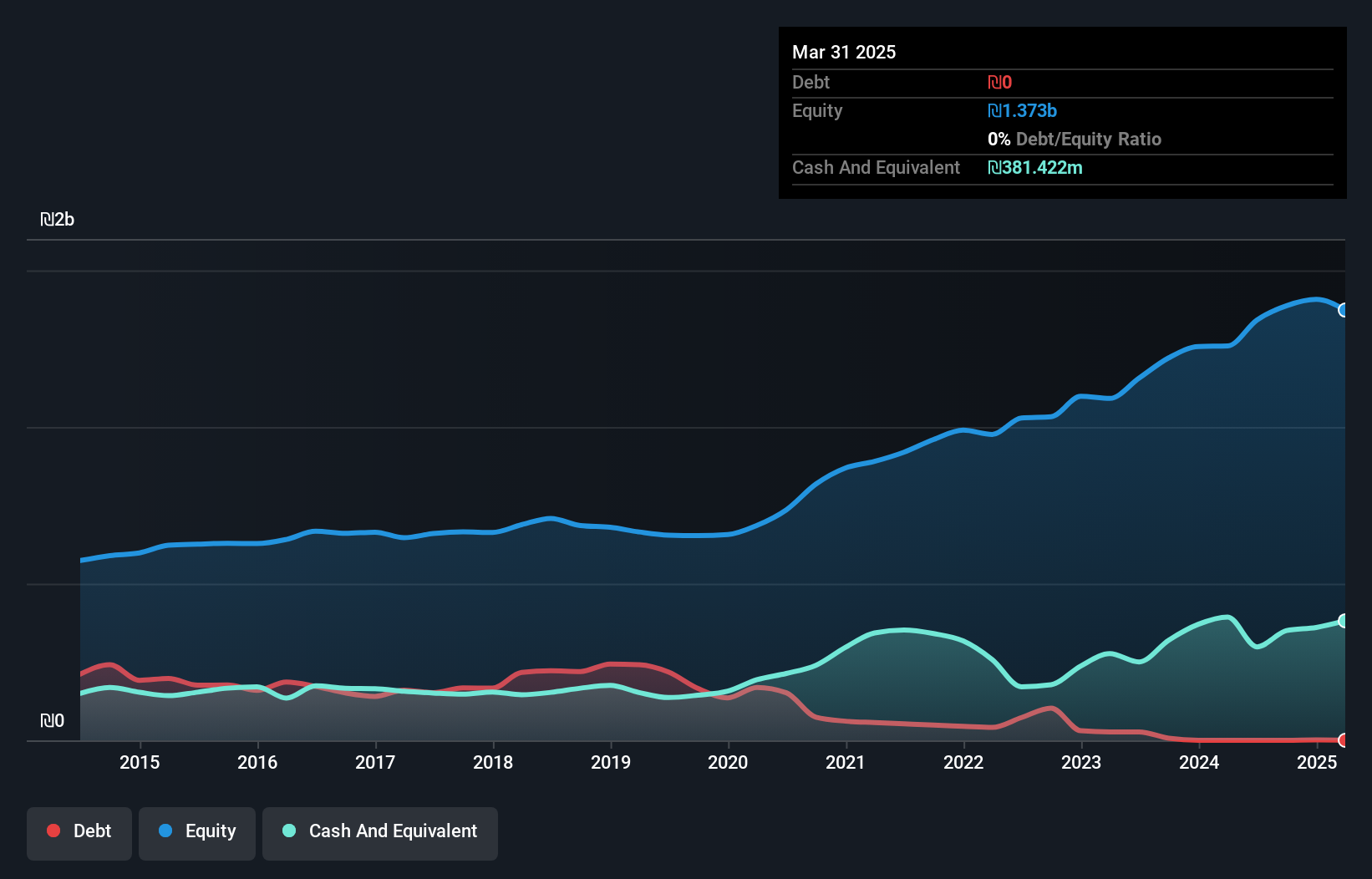 TASE:PLRM Debt to Equity as at Nov 2024