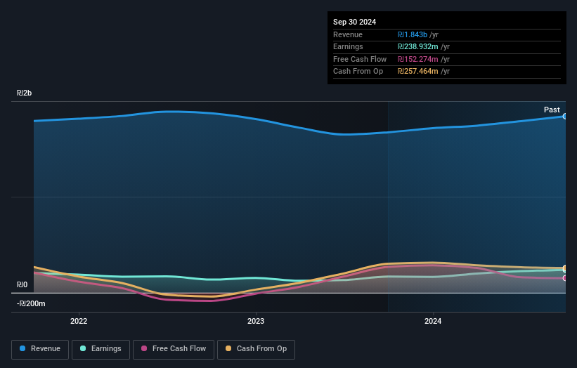 TASE:PLRM Earnings and Revenue Growth as at Dec 2024