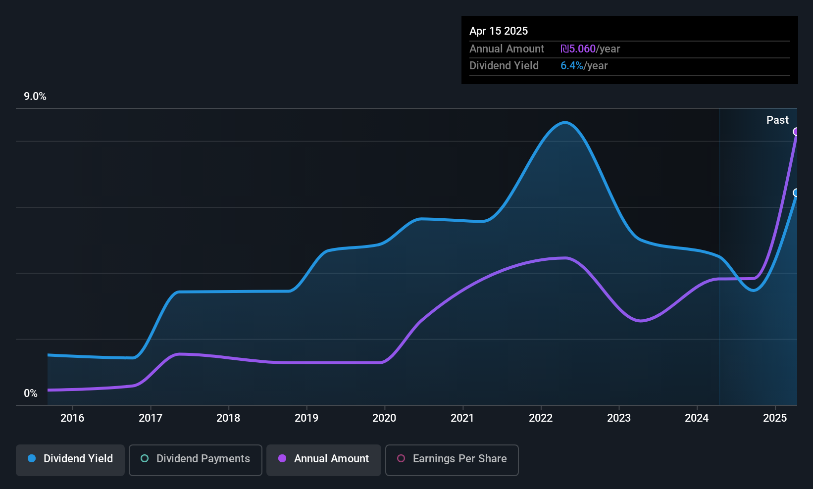 TASE:PLRM Dividend History as at Jun 2025