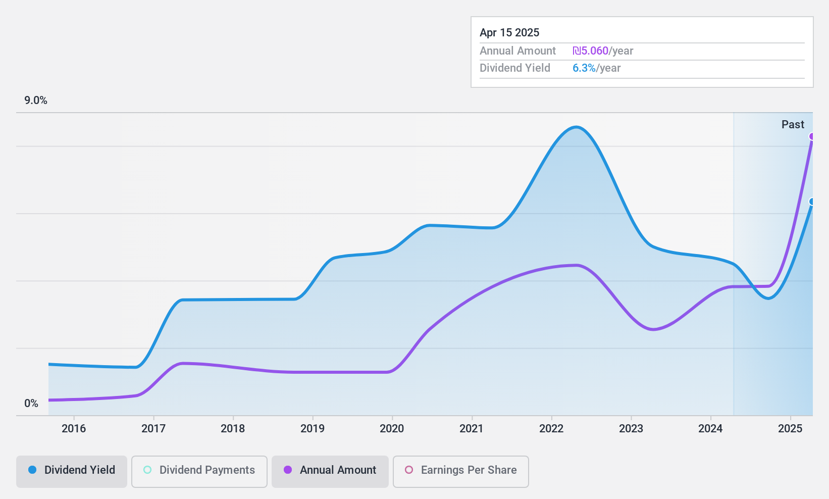 TASE:PLRM Dividend History as at May 2025