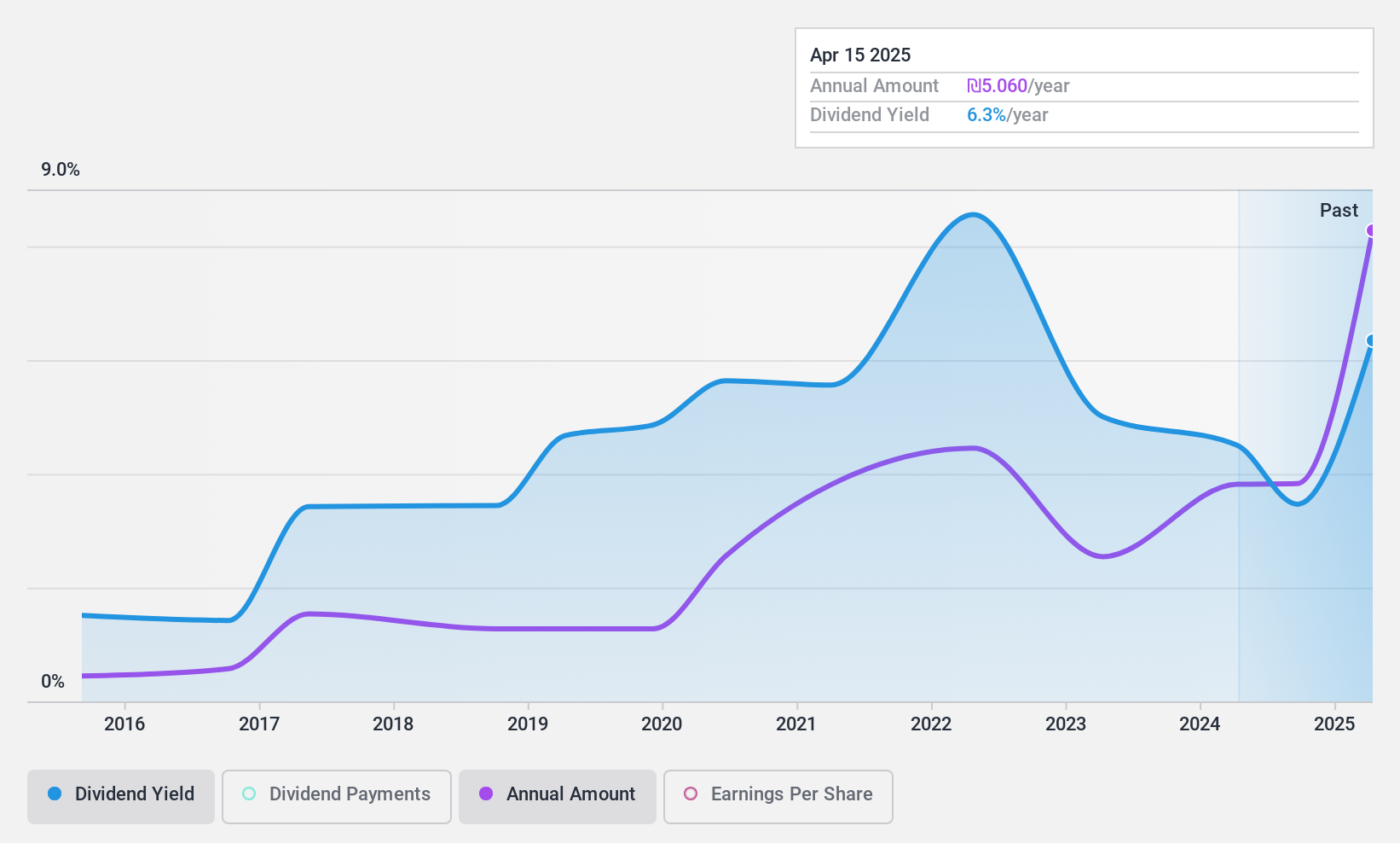 TASE:PLRM Dividend History as at Sep 2024