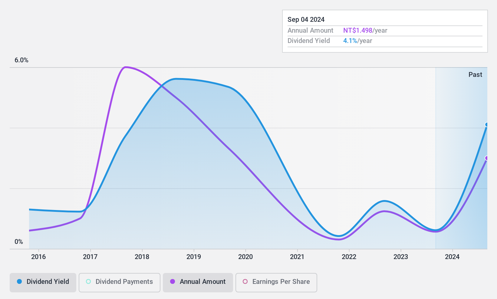 TWSE:3346 Dividend History as at Apr 2025