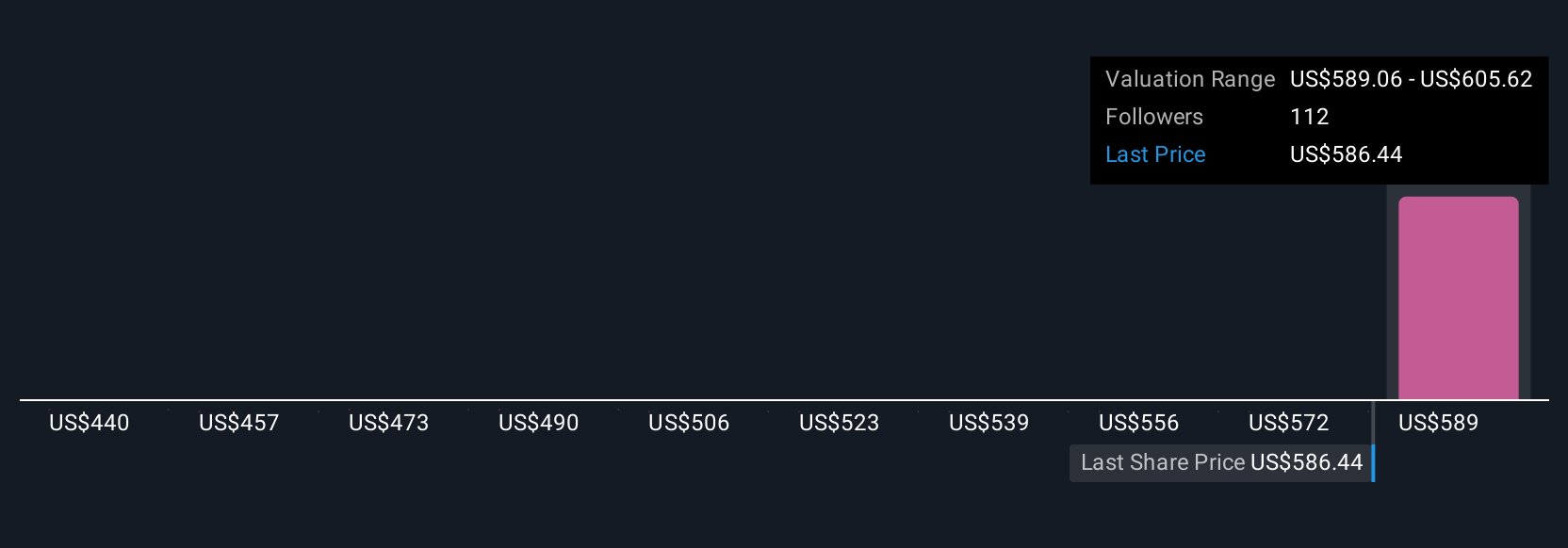NOC Community Fair Values as at Jul 2025