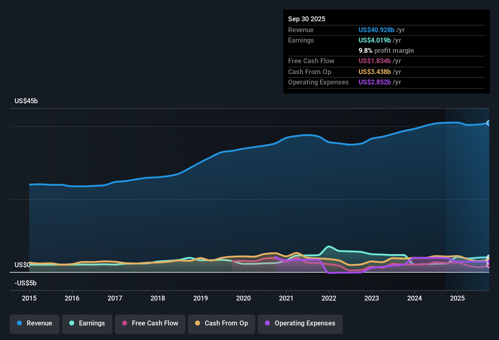 NYSE:NOC Earnings & Revenue History as at Oct 2025