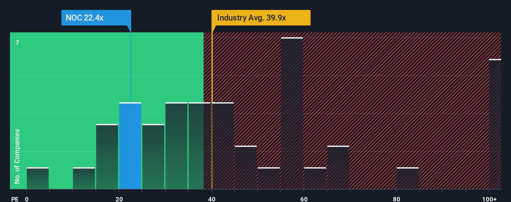 NYSE:NOC PE Ratio as at Oct 2025