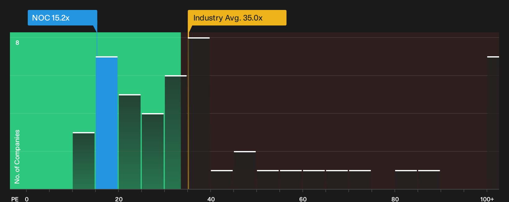 NYSE:NOC P/E Ratio as at Apr 2026