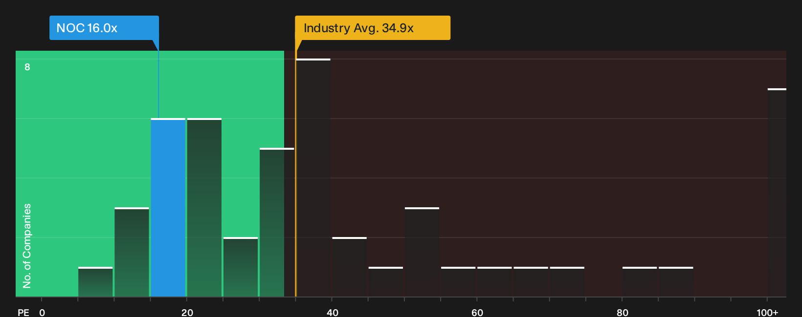 NYSE:NOC P/E Ratio as at May 2026