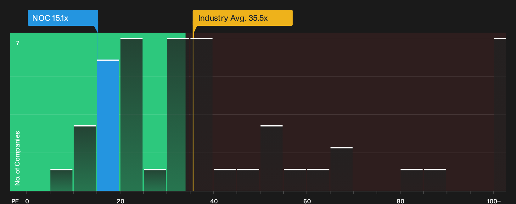 NYSE:NOC P/E Ratio as at Jun 2026