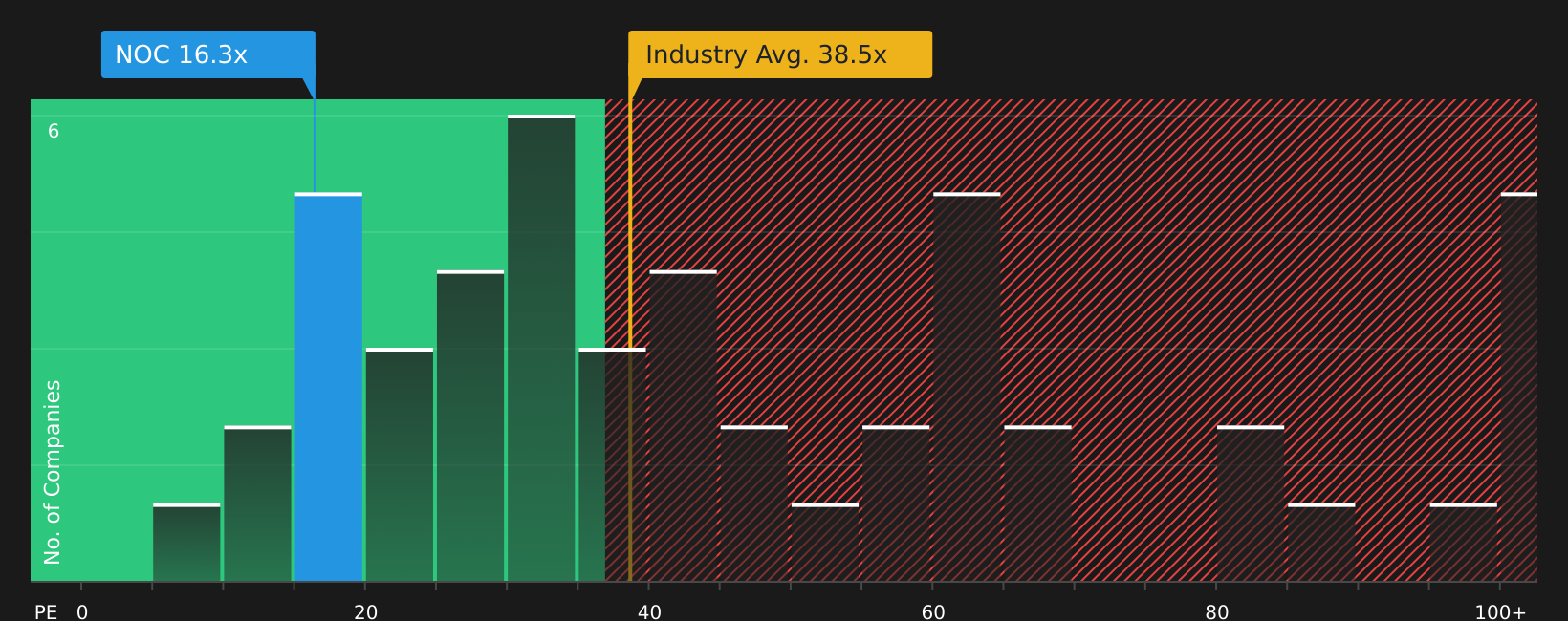 NYSE:NOC P/E Ratio as at Jun 2026