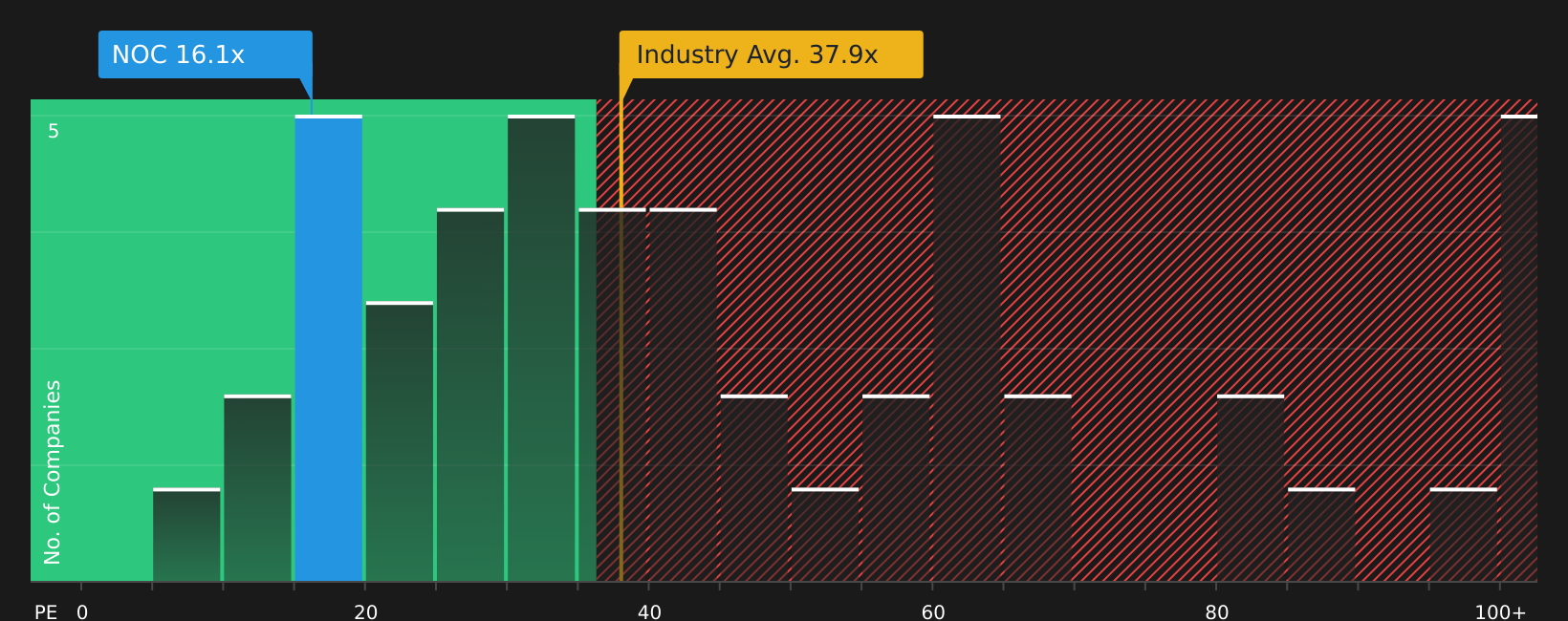 NYSE:NOC P/E Ratio as at Jul 2026