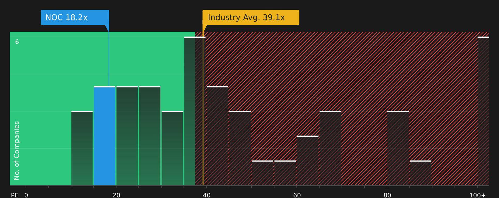 NYSE:NOC P/E Ratio as at Aug 2026