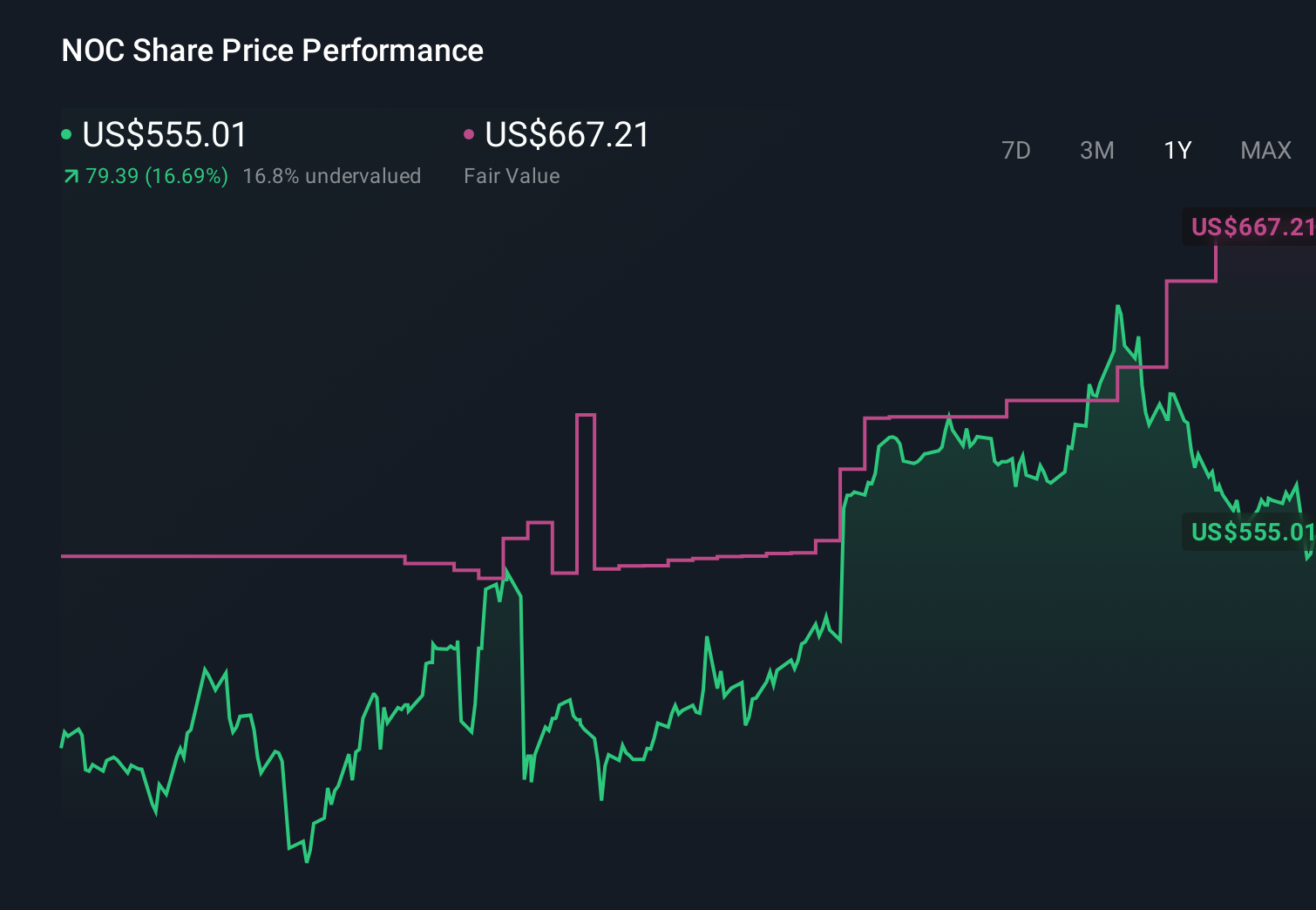 NYSE:NOC 1-Year Stock Price Chart