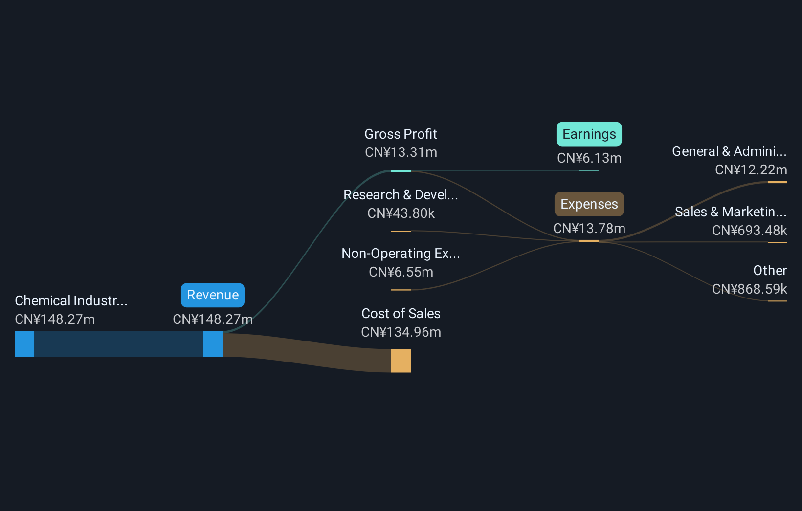 SHSE:600423 Revenue & Expenses Breakdown as at Nov 2025
