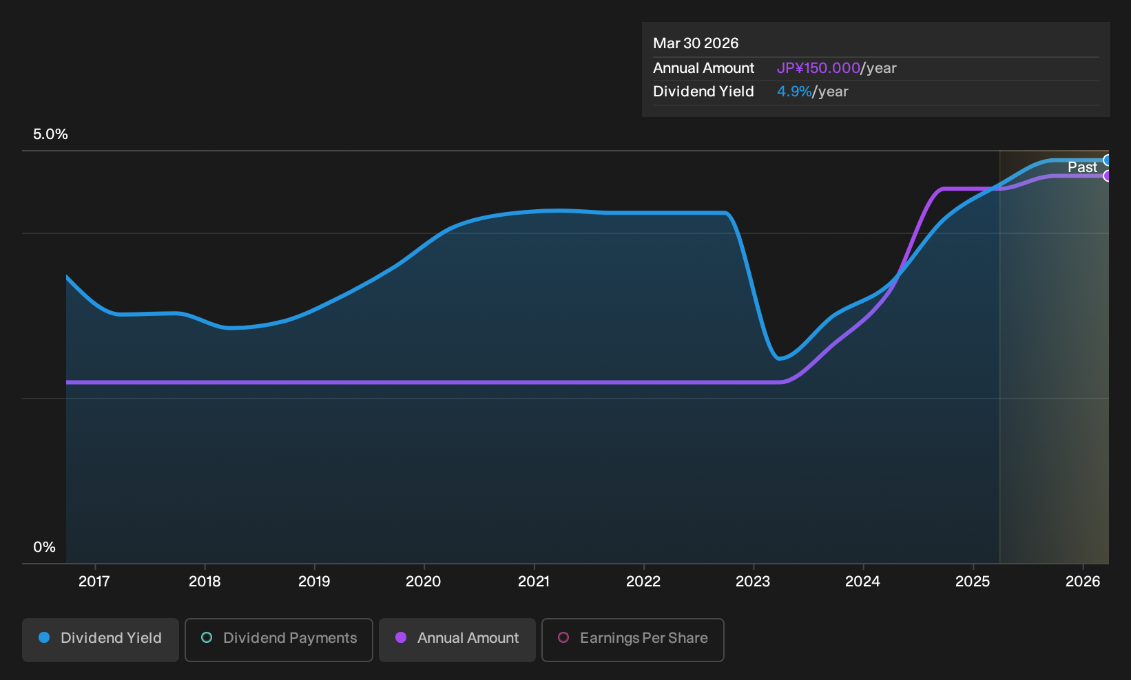 TSE:6419 Dividend History as at Sep 2026