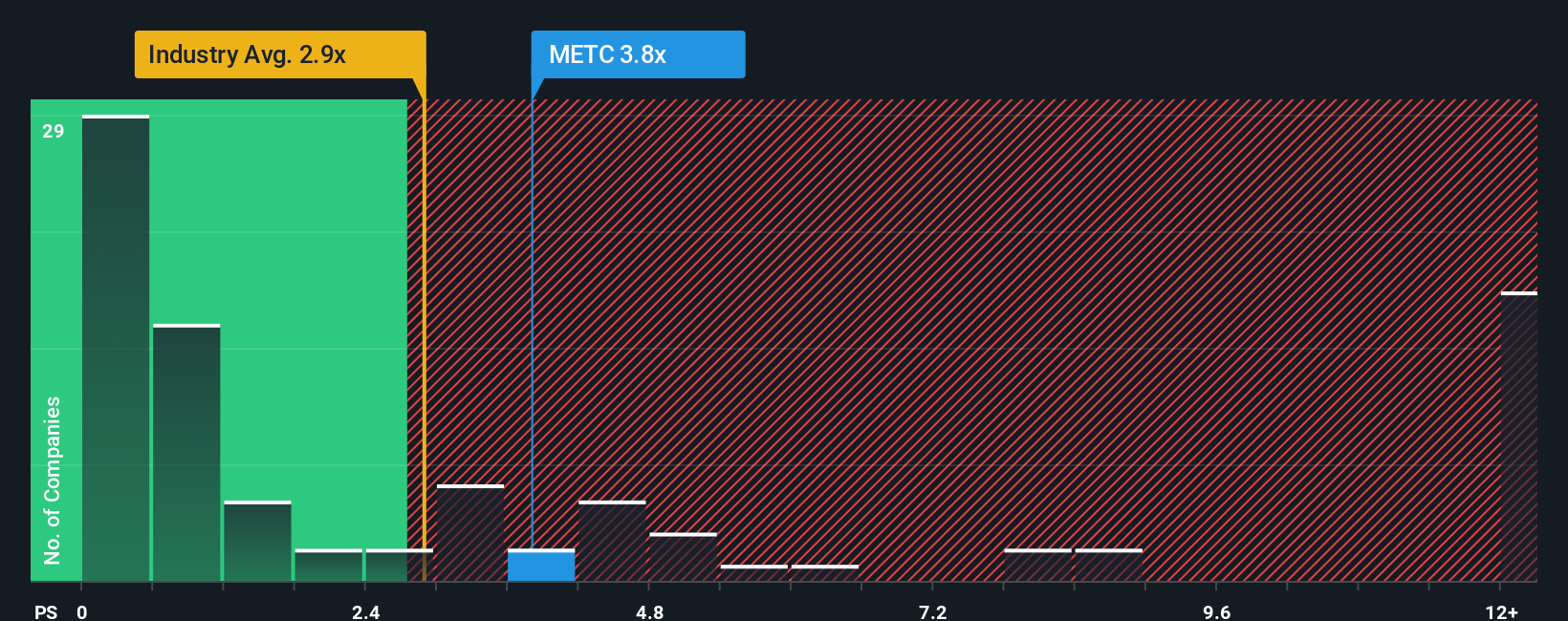 NasdaqGS:METC PS Ratio as at Oct 2025
