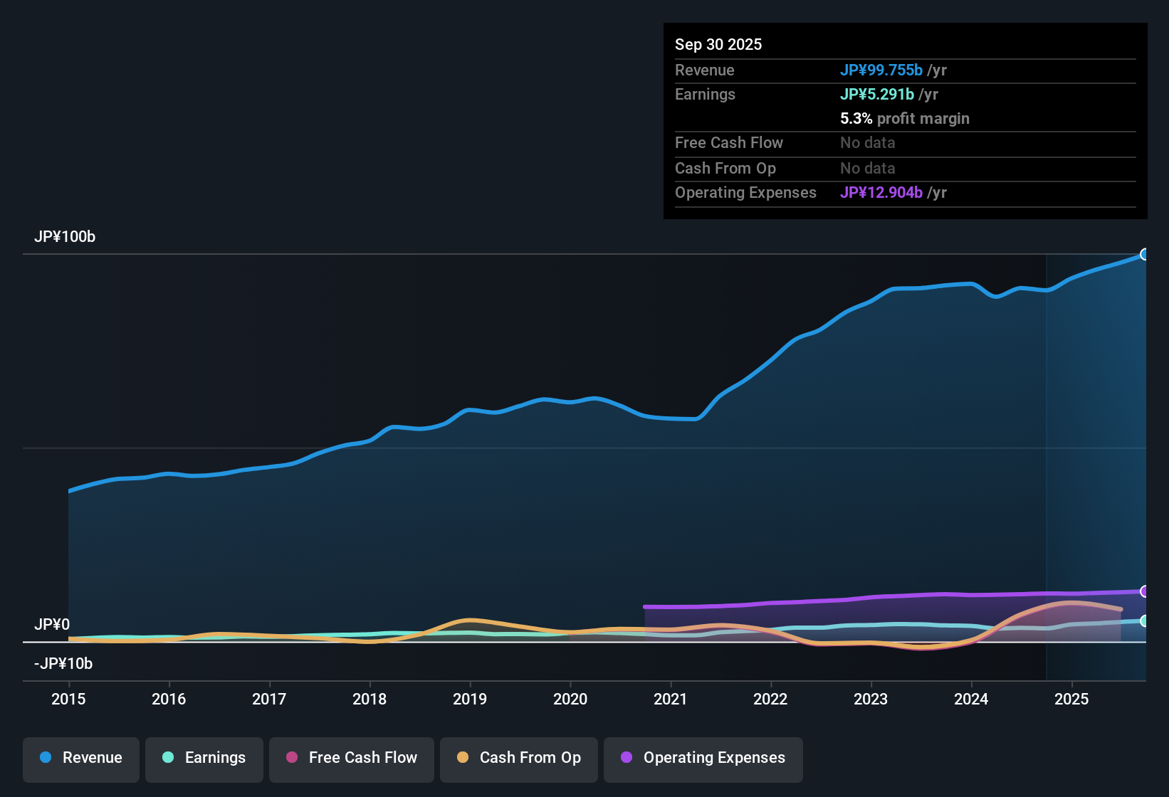 TSE:7609 Earnings & Revenue History as at Nov 2025