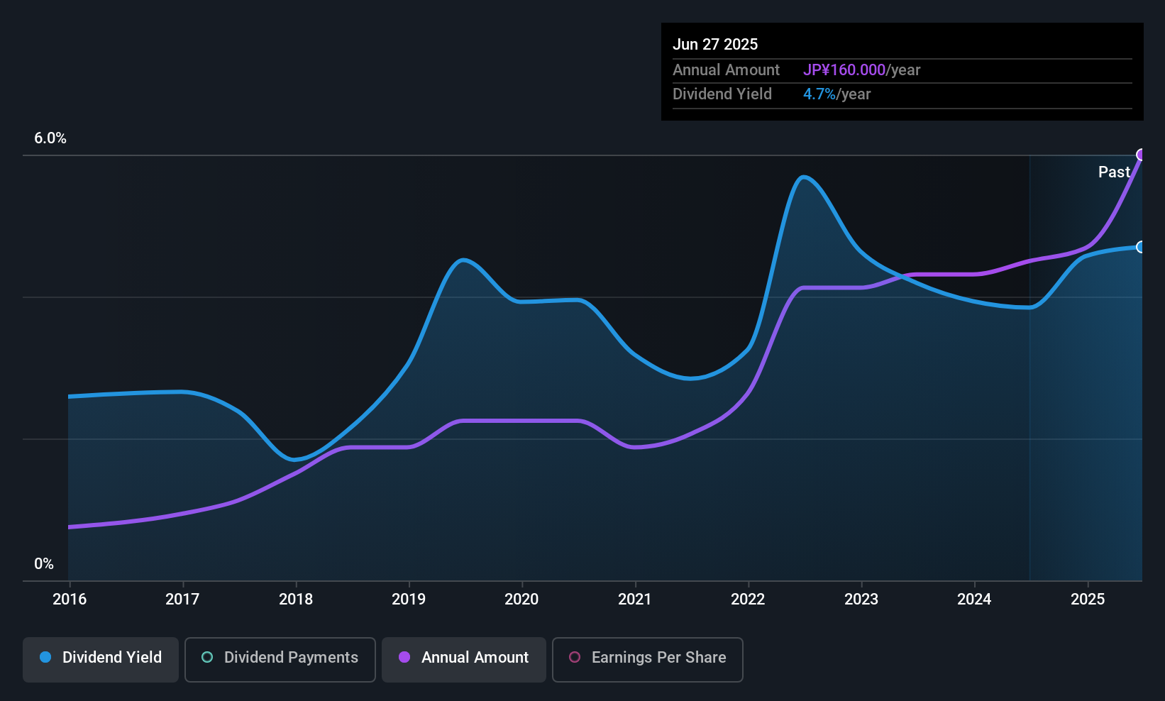 TSE:7609 Dividend History as at Nov 2025