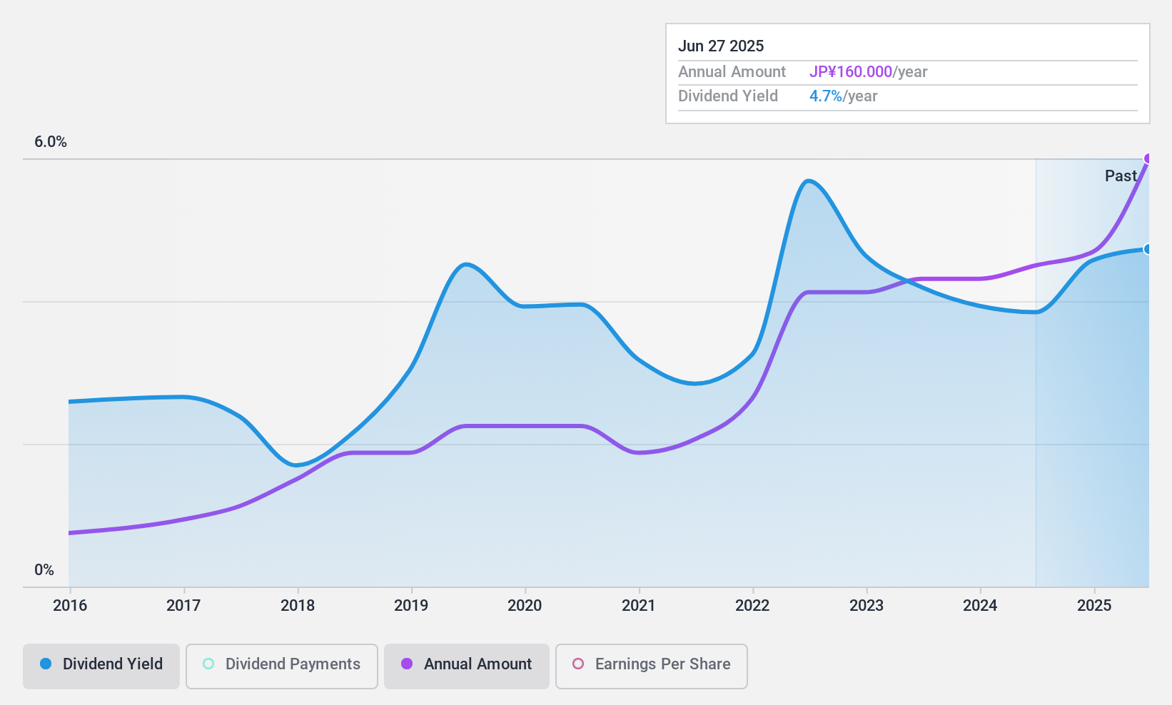 TSE:7609 Dividend History as at Jan 2025