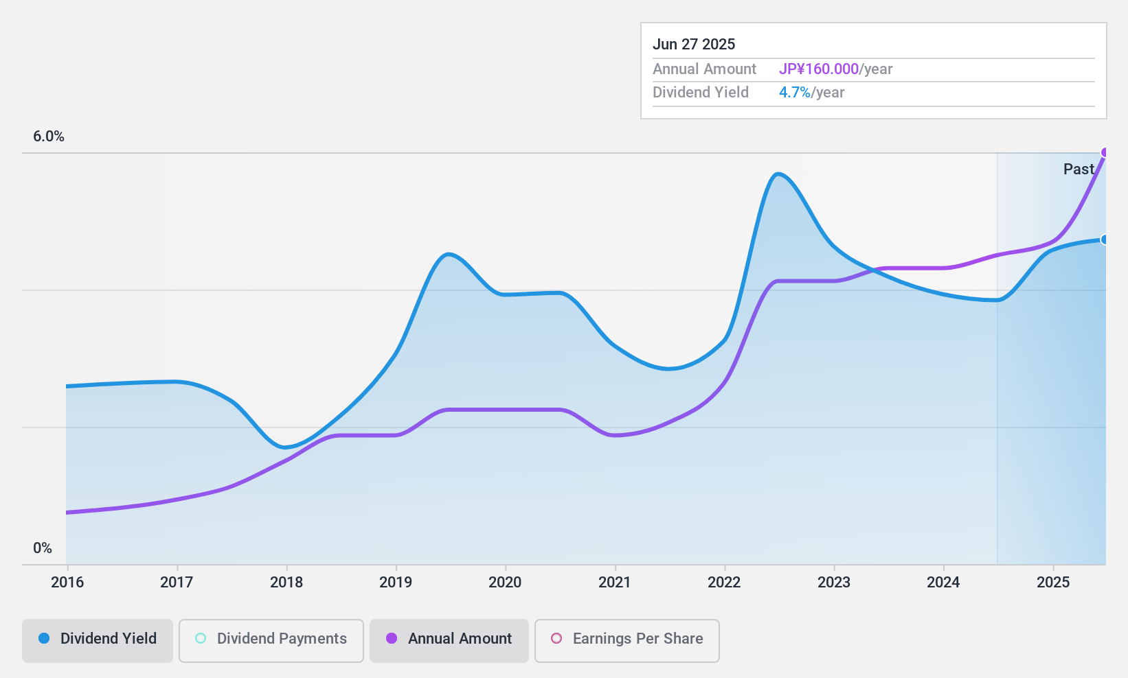 TSE:7609 Dividend History as at Sep 2024