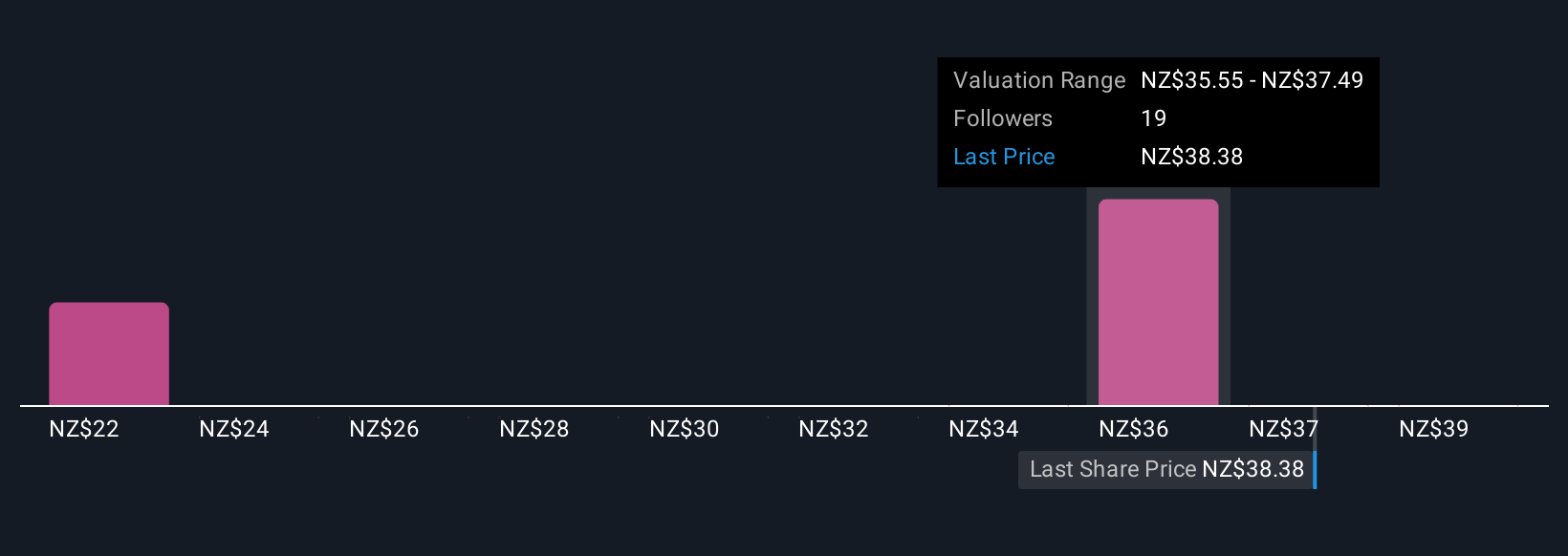 NZSE:FPH Community Fair Values as at Dec 2025