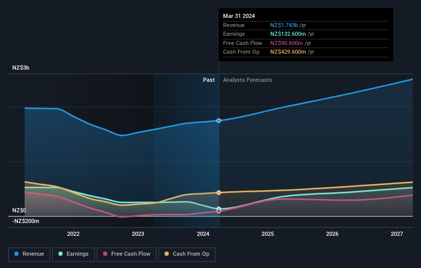 NZSE:FPH Earnings and Revenue Growth as at Oct 2024