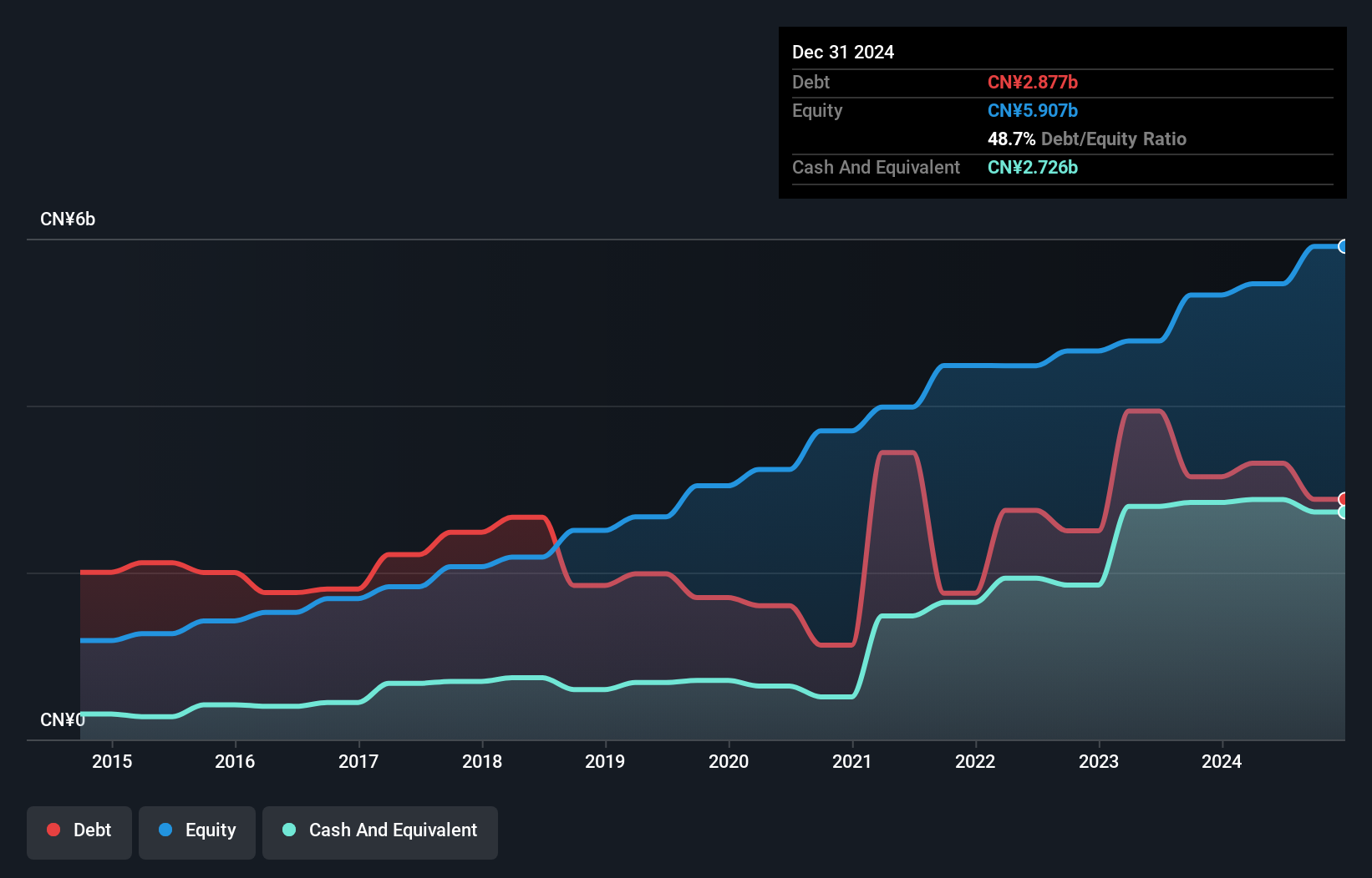 SEHK:98 Debt to Equity as at Jul 2024