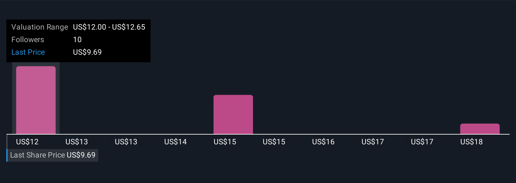 NasdaqCM:GDYN Community Fair Values as at Sep 2025