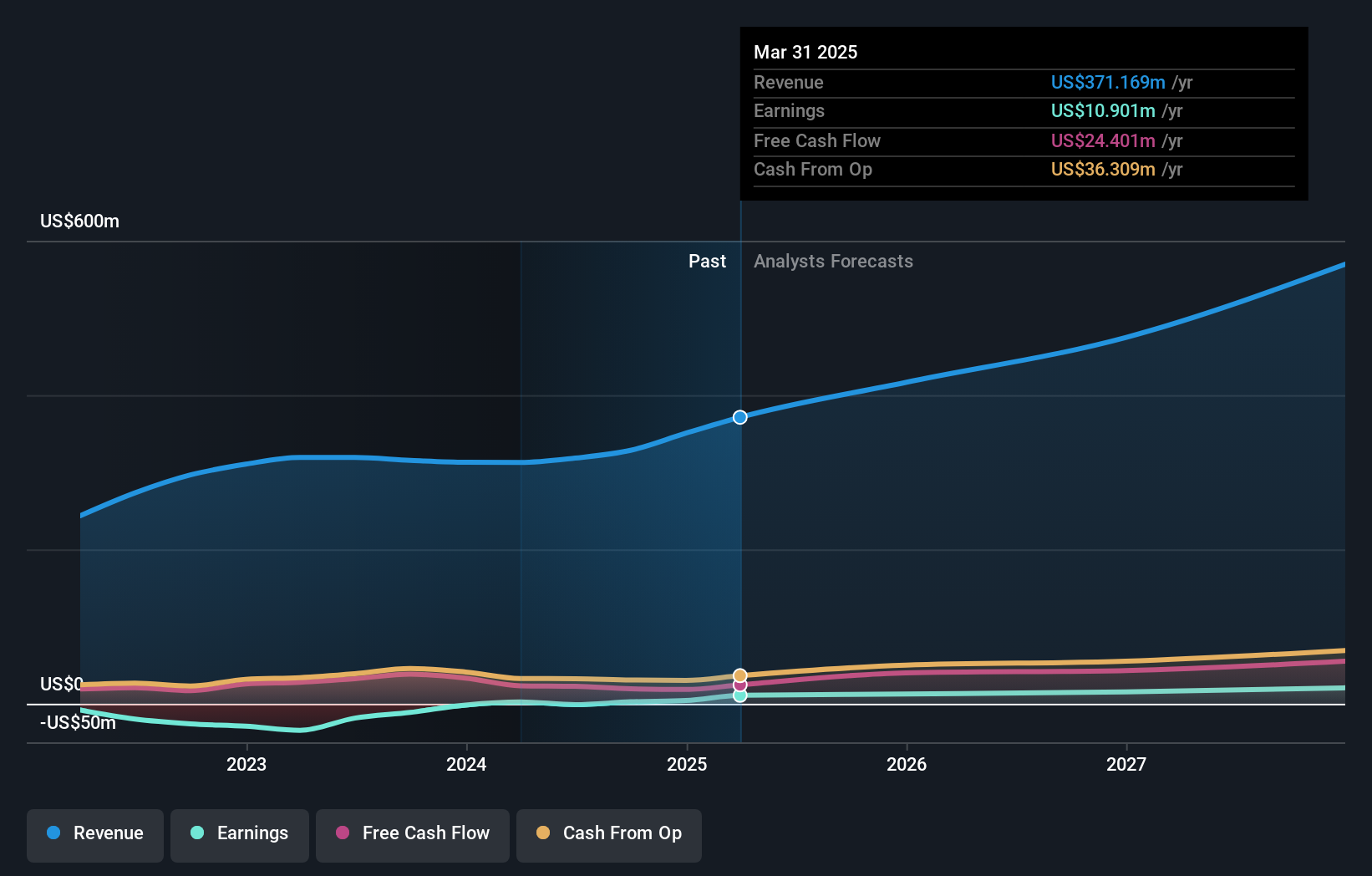 NasdaqCM:GDYN Earnings and Revenue Growth as at Sep 2024