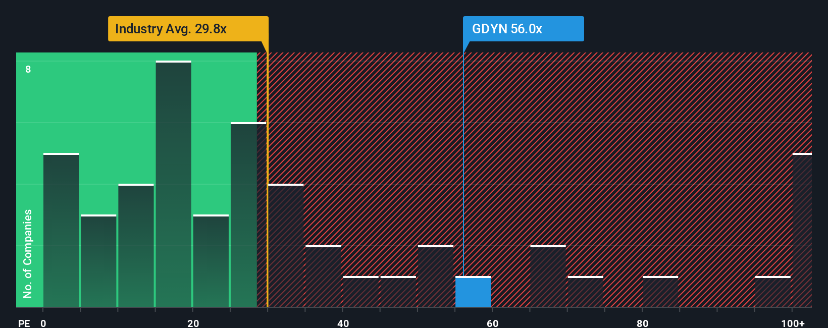 NasdaqCM:GDYN P/E Ratio as at Jan 2026