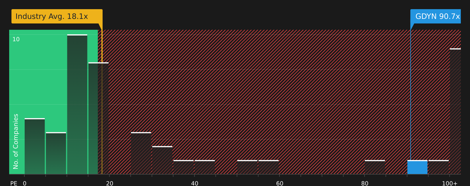 NasdaqCM:GDYN PER (as of June 2026)