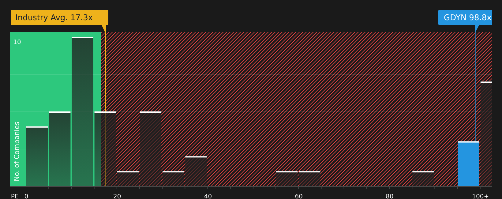 NasdaqCM:GDYN P/E Ratio as at Jul 2026
