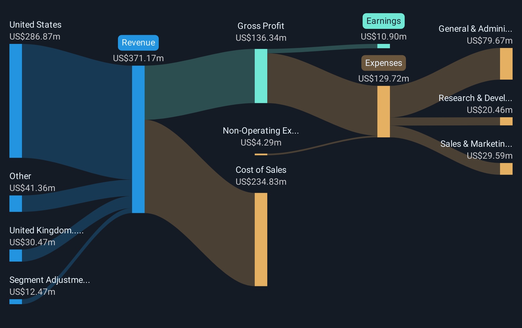 NasdaqCM:GDYN Revenue and Expenses Breakdown as at Jan 2025