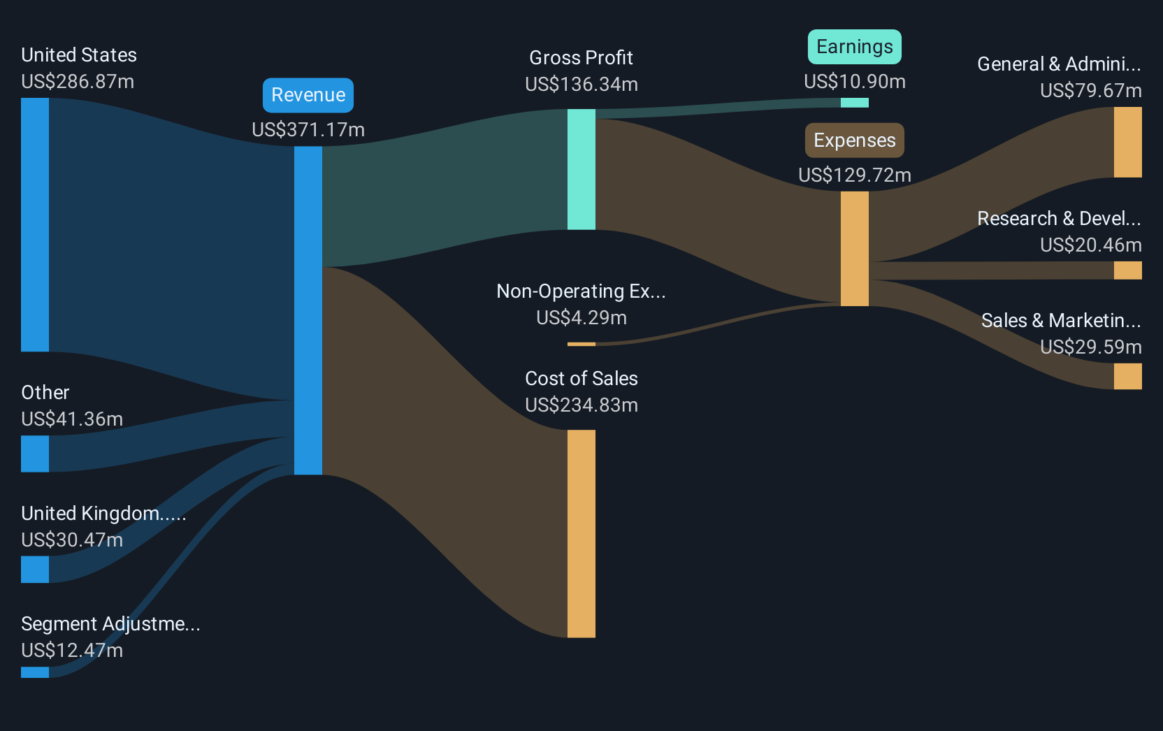 NasdaqCM:GDYN Revenue and Expenses Breakdown as at Dec 2024