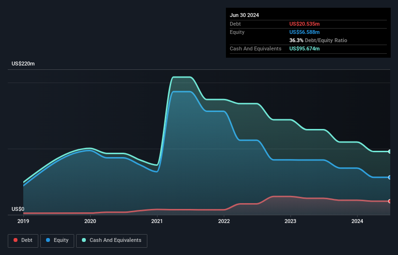 NasdaqGM:ADAG Debt to Equity History and Analysis as at Oct 2024