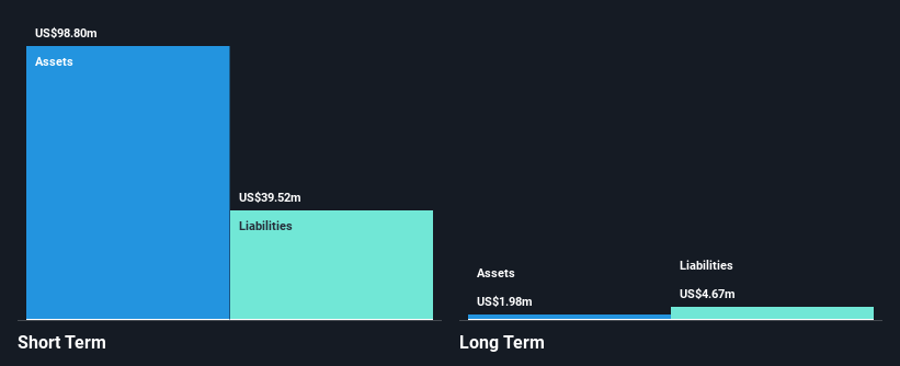 NasdaqGM:ADAG Financial Position Analysis as at Nov 2024