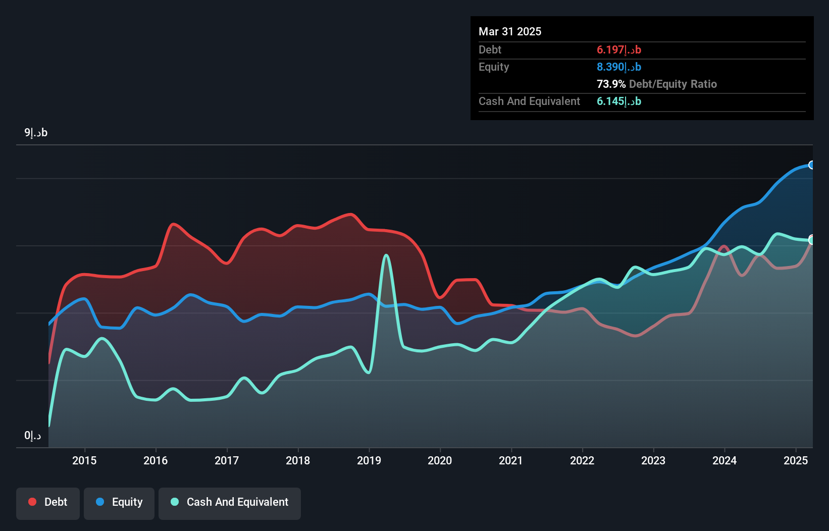 ADX:WAHA Debt to Equity History and Analysis as at May 2025