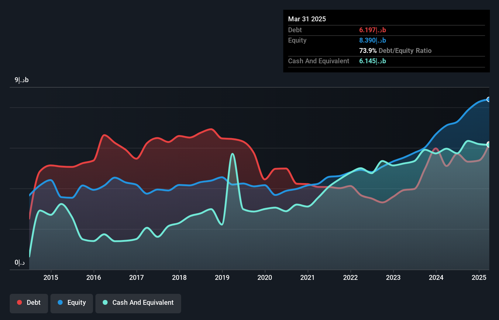 ADX:WAHA Debt to Equity History and Analysis as at Nov 2024