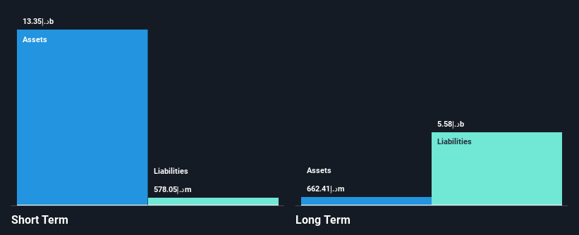 ADX:WAHA Financial Position Analysis as at Feb 2025