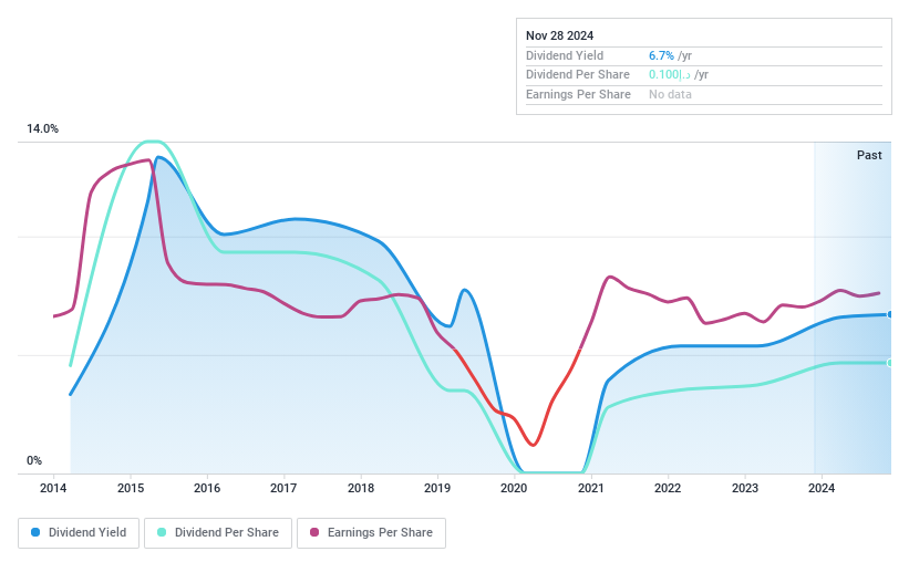 ADX:WAHA Dividend History as at Nov 2024